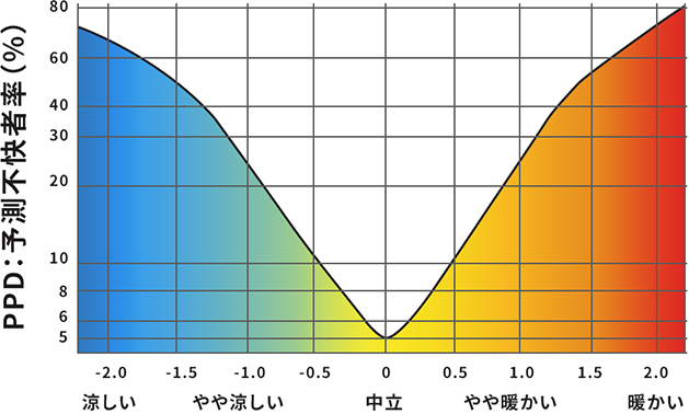 PMV：予測平均温冷感申告