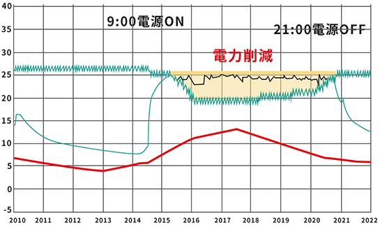 気温、室温、設定温度表示（冬季）